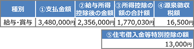 令和3年分 給与所得の源泉徴収票（主な項目）