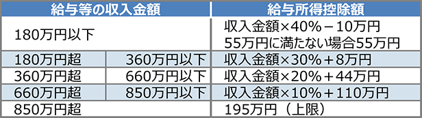 令和2年分以降の給与所得控除