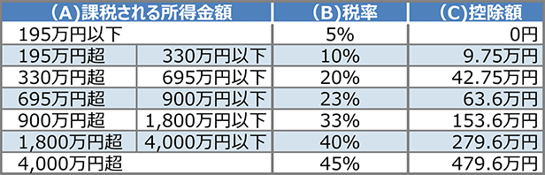 所得税額速算表／所得税額＝A×B－C