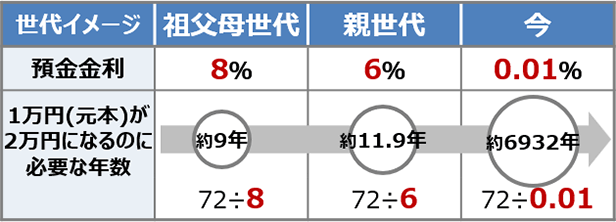 1万円（元本）が2万円になるのに必要な年数