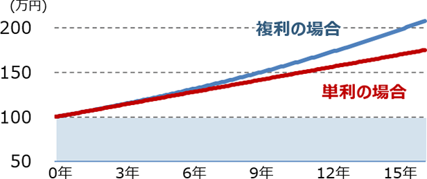 100万円を年利5％で15年運用した場合