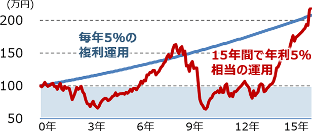 15年間、年利5％相当で運用した場合の一例