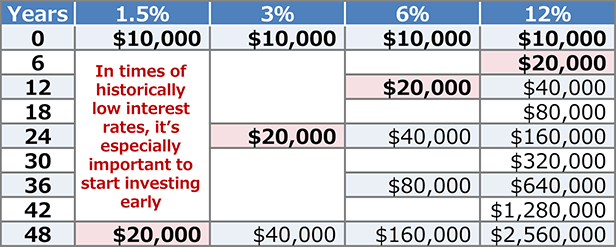 The Power of Compounding Interest