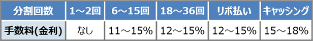 クレジットカードの手数料