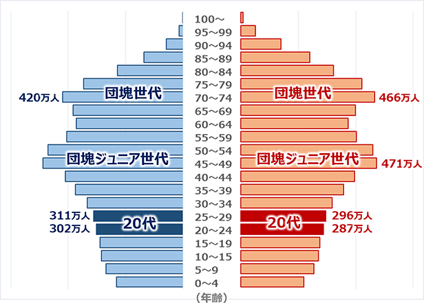 2022年 日本の人口ピラミッド