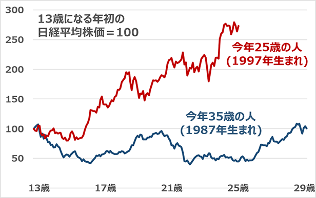 今年35歳の人と25歳の人が経験した株式市場