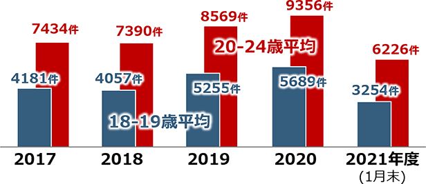 消費者生活センター等への相談件数