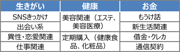 消費者トラブルのライフプラン3要素による整理