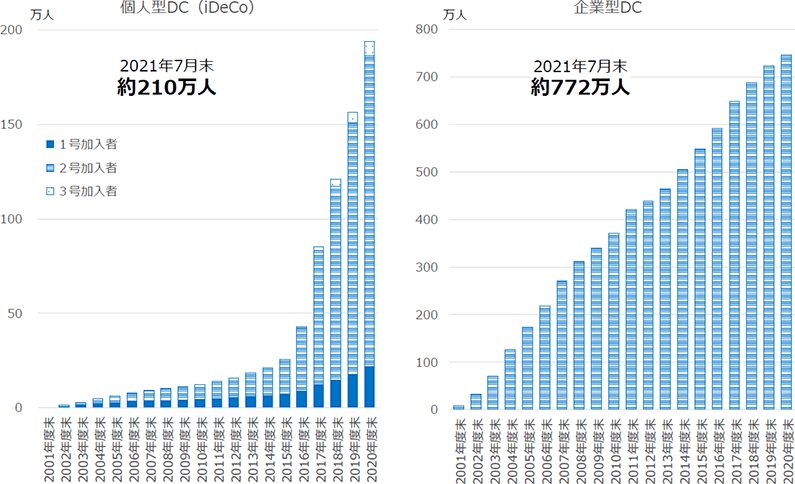 個人型DC（iDeCo）＆企業型DCの加入者数