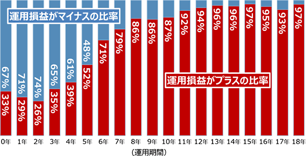 確定拠出年金の運用期間別・損益別顧客比率（2020/3末）