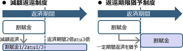 奨学金返済の救済制度イメージ