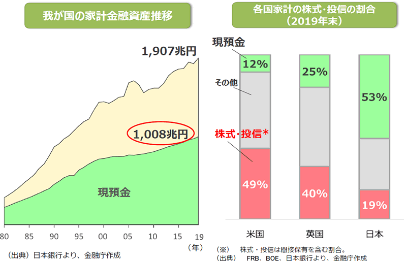 家計金融資産の推移と構成比