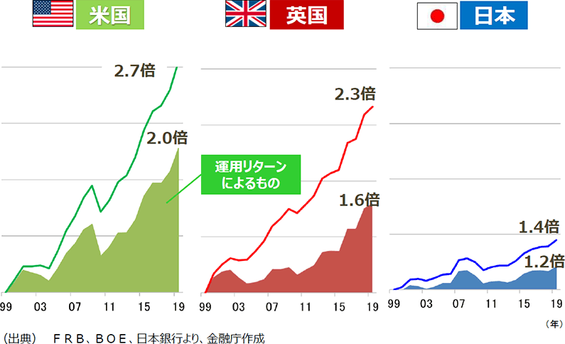 各国の家計金融資産の推移