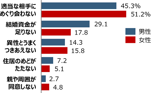 独身にとどまっている理由（25～34歳）（3つまでの複数回答）