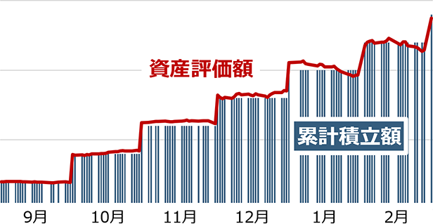 ある外国株式インデックスファンドによる積立投資推移