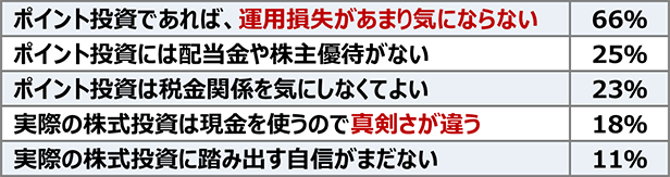 「ポイント投資」と実際の株式投資の違い（複数回答）