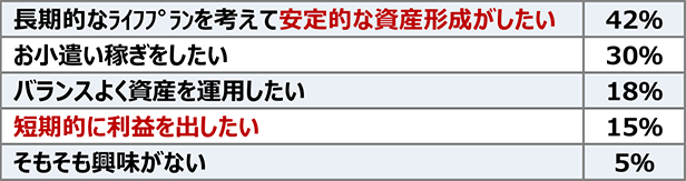 資産運用・資産形成に対する考え方（複数回答）