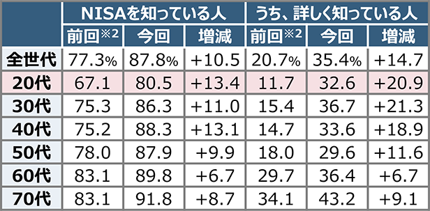 （年代別）NISA制度の認知状況