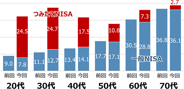 （年代別）NISA口座の利用状況