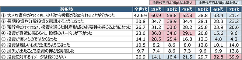 NISA口座開設後、有価証券投資のイメージで変化したことは？