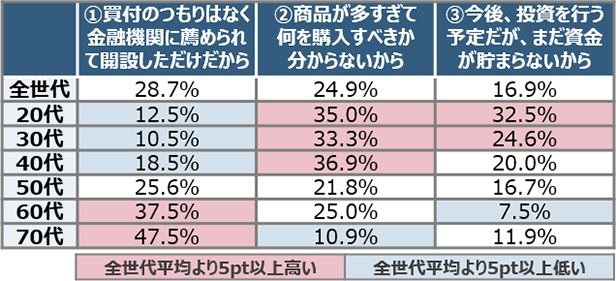 NISA口座を開設したが、投資を行わない理由