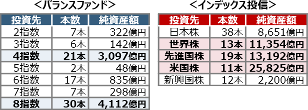 つみたてNISAの投資信託 純資産額比較