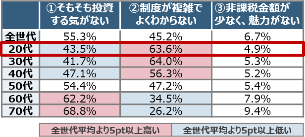 NISA口座を開設したくない理由