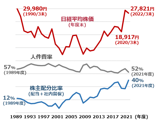 日経平均株価と人件費率、株主配分比率の推移