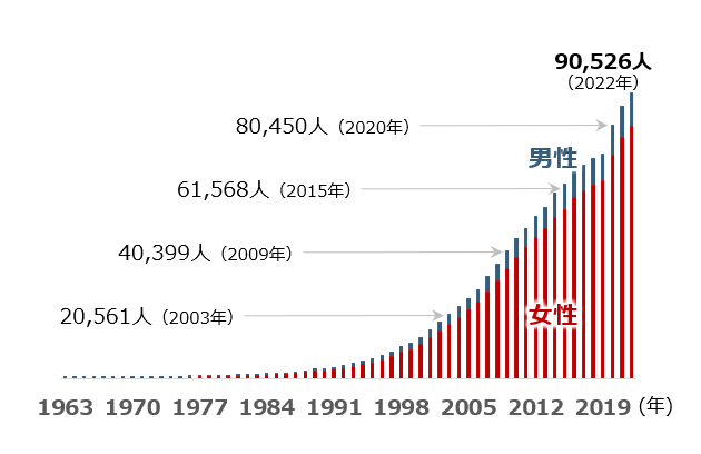 センテナリアンの年次推移