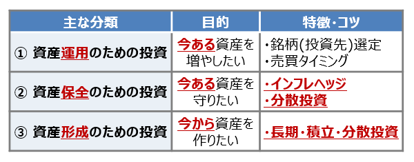 投資の主な分類と考え方