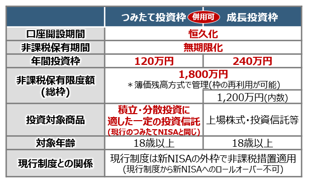 2024年以降のNISA制度の抜本的拡充・恒久化の方針