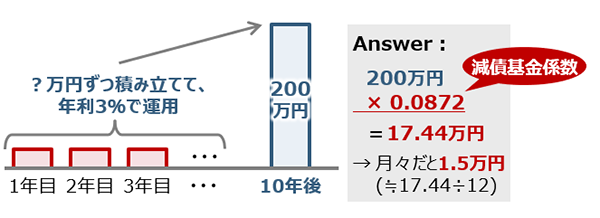 Q　年利3％で10年後に200万円を用意するためには、毎年いくら積み立てる必要があるか？