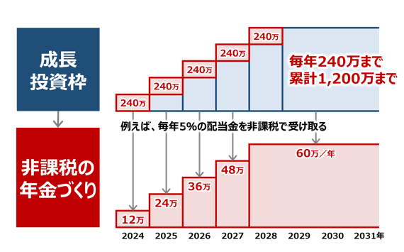 退職世代におススメ／新しいNISAで年金づくり