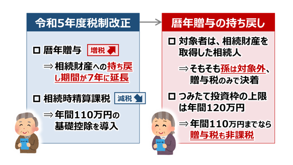 高齢世代におススメ／孫に贈与でNISA