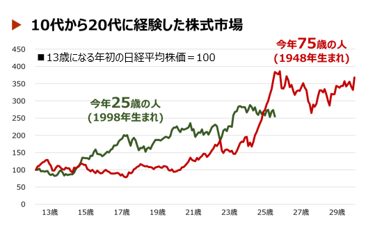 祖父母と孫の相場観