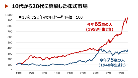 今、60代と70代の皆さまの相場観