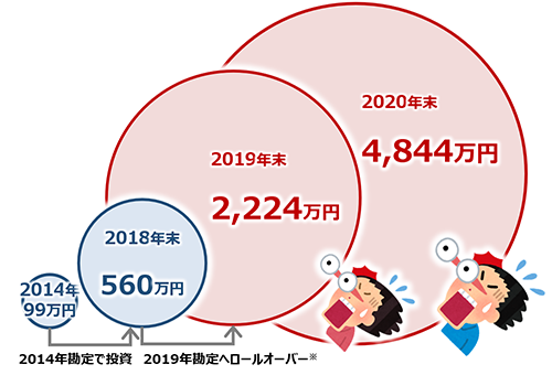 2014年勘定で投資　2019年勘定へロールオーバー※