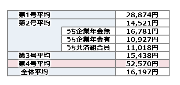 iDeCo加入者の掛金額平均（毎月定額拠出）※1