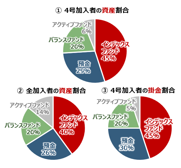 「ダイワのiDeCo」 4号加入者の運用状況※2