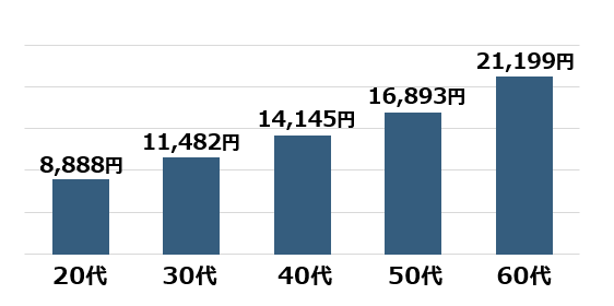 年代別 iDeCo掛金平均の比較※1