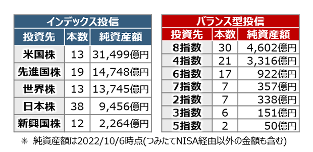 つみたてNISA、みんなのお気に入り商品は？