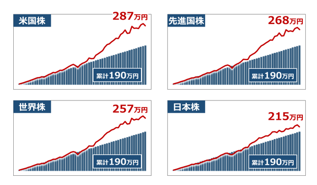 インデックス投信に毎月積み立て（年間40万円）の試算