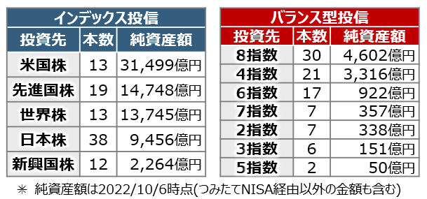 つみたてNISA、みんなのお気に入り商品は？