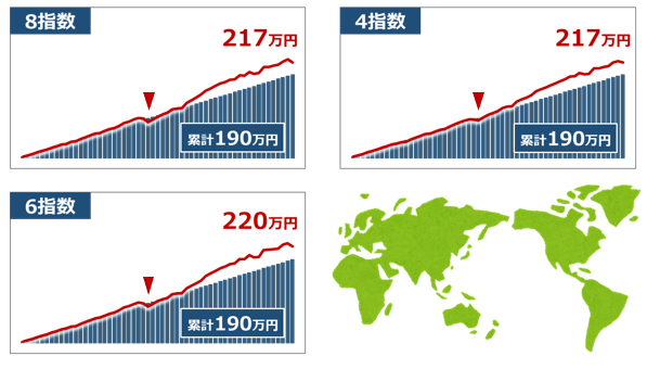 バランス型投信に毎月積み立て（年間40万円）の試算※2