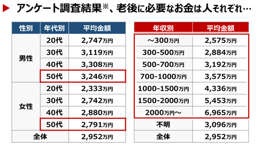 公的年金以外にいくら必要？