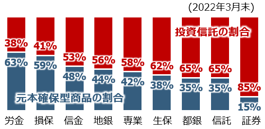 iDeCo加入者を業態別で見た運用商品構成比※2