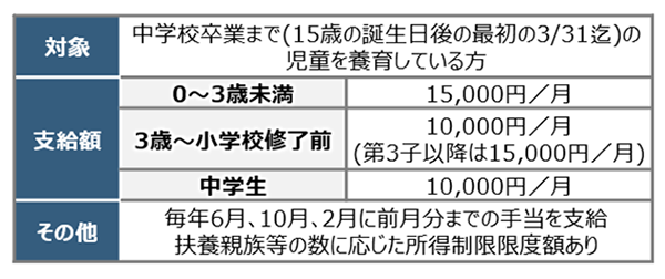 児童手当制度