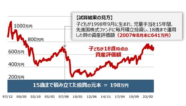 15年間積立投資＋3年間運用継続の試算結果