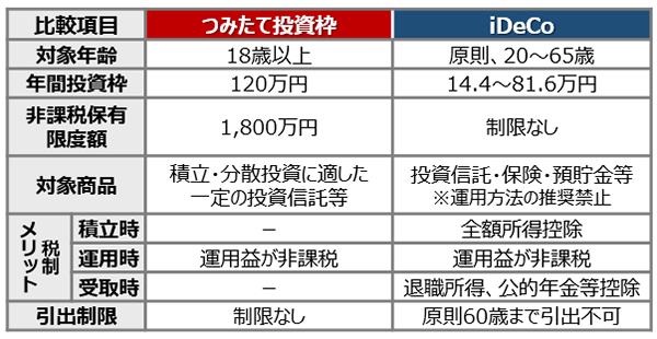 新NISAのつみたて投資枠 vs iDeCo