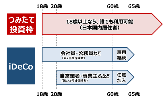 つみたて投資枠 vs iDeCo／対象年齢の比較